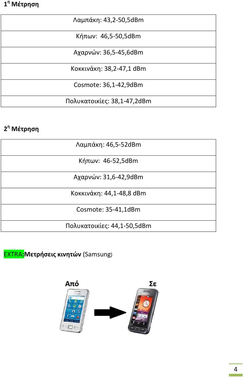 Μέτρηση Λαμπάκη: 46,5-52dBm Κήπων: 46-52,5dBm Αχαρνών: 31,6-42,9dBm Κοκκινάκη: