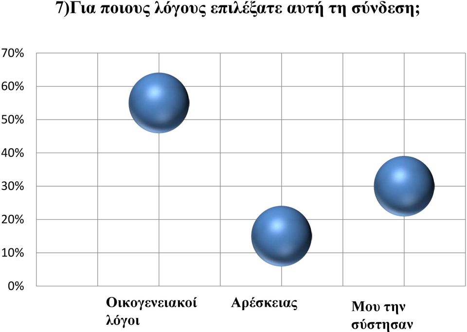 40% 30% 20% 0% Οικογενειακοί