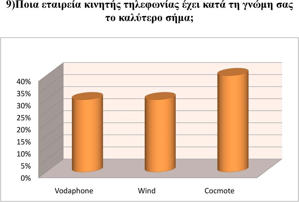 σας το καλύτερο σήμα; 40% 35%