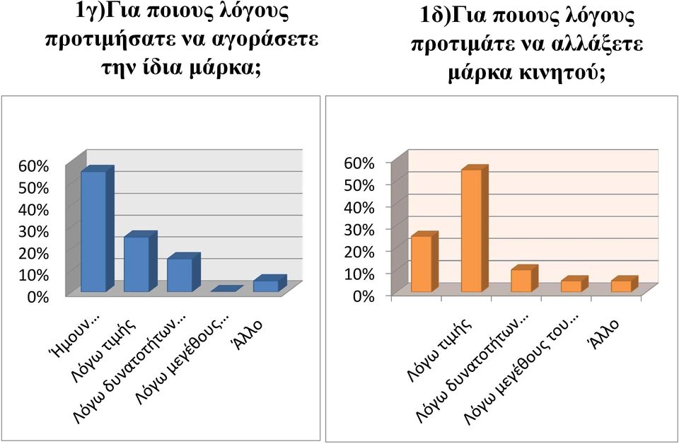 λόγους προτιμάτε να αλλάξετε μάρκα