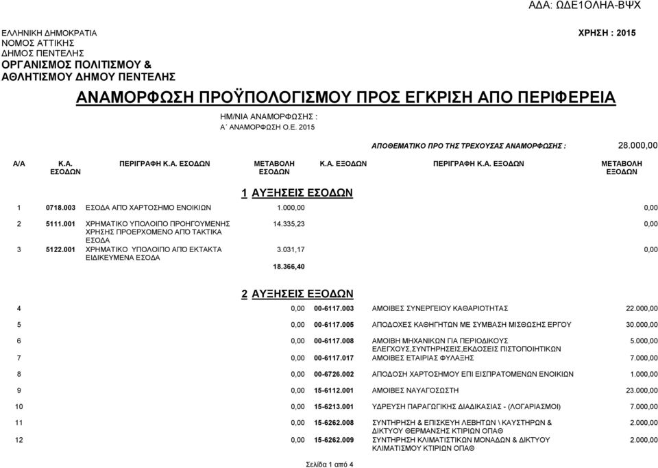 003 ΕΣΟΔΑ ΑΠΌ ΧΑΡΤΟΣΗΜΟ ΕΝΟΙΚΙΩΝ 1.000,00 0,00 2 5111.001 ΧΡΗΜΑΤΙΚΟ ΥΠΟΛΟΙΠΟ ΠΡΟΗΓΟΥΜΕΝΗΣ 14.335,23 0,00 3 ΧΡΗΣΗΣ ΠΡΟΕΡΧΟΜΕΝΟ ΑΠΌ ΤΑΚΤΙΚΑ ΕΣΟΔΑ 5122.001 ΧΡΗΜΑΤΙΚΟ ΥΠΟΛΟΙΠΟ ΑΠΌ ΕΚΤΑΚΤΑ 3.