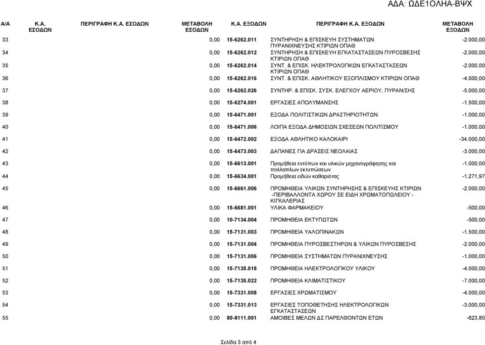 016 ΚΤΙΡΙΩΝ ΟΠΑΘ ΣΥΝΤ. & ΕΠΙΣΚ. ΑΘΛΗΤΙΚΟΥ ΕΞΟΠΛΙΣΜΟΥ ΚΤΙΡΙΩΝ ΟΠΑΘ -4.000,00 37 0,00 15-6262.026 ΣΥΝΤΗΡ. & ΕΠΙΣΚ. ΣΥΣΚ. ΕΛΕΓΧΟΥ ΑΕΡΙΟΥ, ΠΥΡΑΝ/ΣΗΣ -5.000,00 38 0,00 15-6274.001 ΕΡΓΑΣΙΕΣ ΑΠΟΛΥΜΑΝΣΗΣ -1.