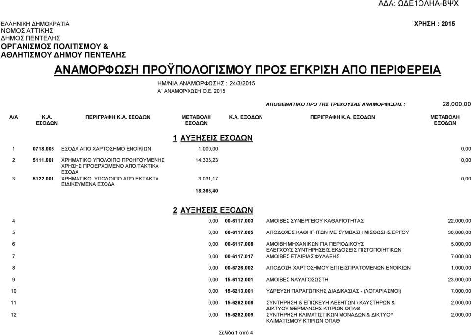 003 ΕΣΟΔΑ ΑΠΌ ΧΑΡΤΟΣΗΜΟ ΕΝΟΙΚΙΩΝ 1.000,00 0,00 2 5111.001 ΧΡΗΜΑΤΙΚΟ ΥΠΟΛΟΙΠΟ ΠΡΟΗΓΟΥΜΕΝΗΣ 14.335,23 0,00 3 ΧΡΗΣΗΣ ΠΡΟΕΡΧΟΜΕΝΟ ΑΠΌ ΤΑΚΤΙΚΑ ΕΣΟΔΑ 5122.001 ΧΡΗΜΑΤΙΚΟ ΥΠΟΛΟΙΠΟ ΑΠΌ ΕΚΤΑΚΤΑ 3.