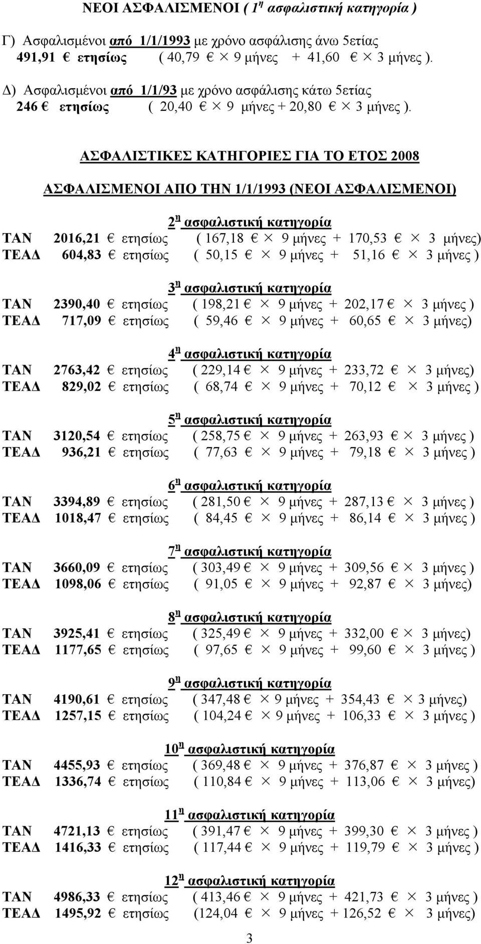 ΑΣΦΑΛΙΣΤΙΚΕΣ ΚΑΤΗΓΟΡΙΕΣ ΓΙΑ ΤΟ ΕΤΟΣ 2008 ΑΣΦΑΛΙΣΜΕΝΟΙ ΑΠΟ ΤΗΝ 1/1/1993 (ΝΕΟΙ ΑΣΦΑΛΙΣΜΕΝΟΙ) 2 η ασφαλιστική κατηγορία ΤΑΝ 2016,21 ετησίως ( 167,18 9 μήνες + 170,53 3 μήνες) ΤΕΑΔ 604,83 ετησίως ( 50,15