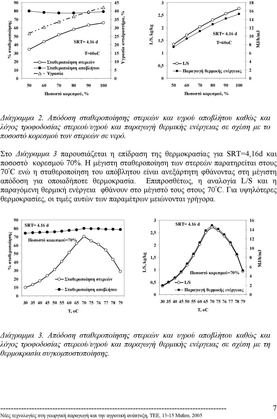 Απόδοση σταθεροποίησης στερεών και υγρού αποβλήτου καθώς και λόγος τροφοδοσίας στερεού/υγρού και παραγωγή θερµικής ενέργειας σε σχέση µε το ποσοστό κορεσµού των στερεών σε νερό.