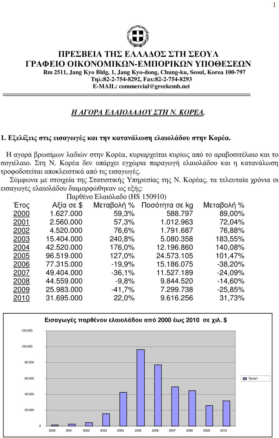Η αγορά βρωσίµων λαδιών στην Κορέα, κυριαρχείται κυρίως από το αραβοσιτέλαιο και το σογιέλαιο. Στη Ν.