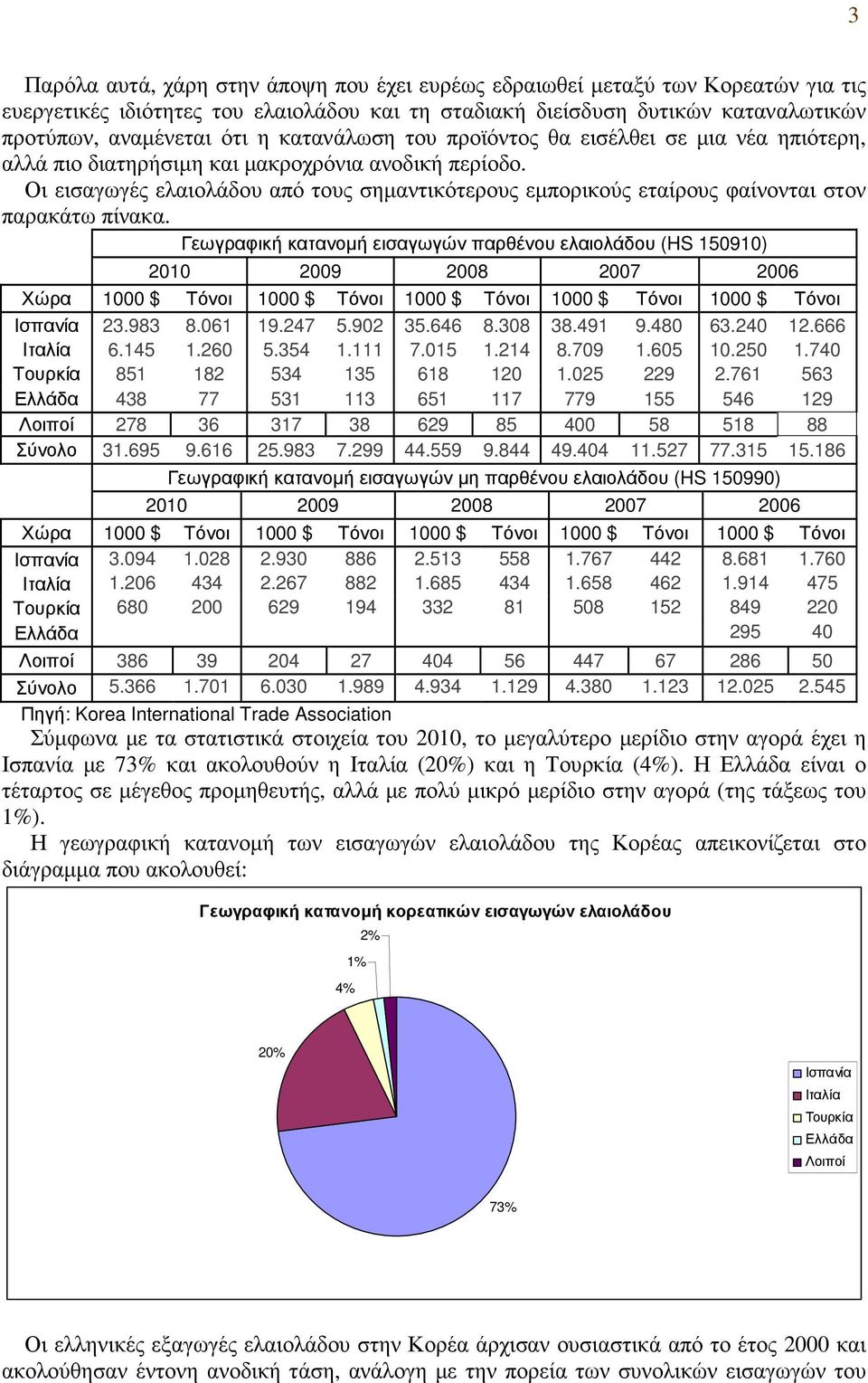 Οι εισαγωγές ελαιολάδου από τους σηµαντικότερους εµπορικούς εταίρους φαίνονται στον παρακάτω πίνακα.