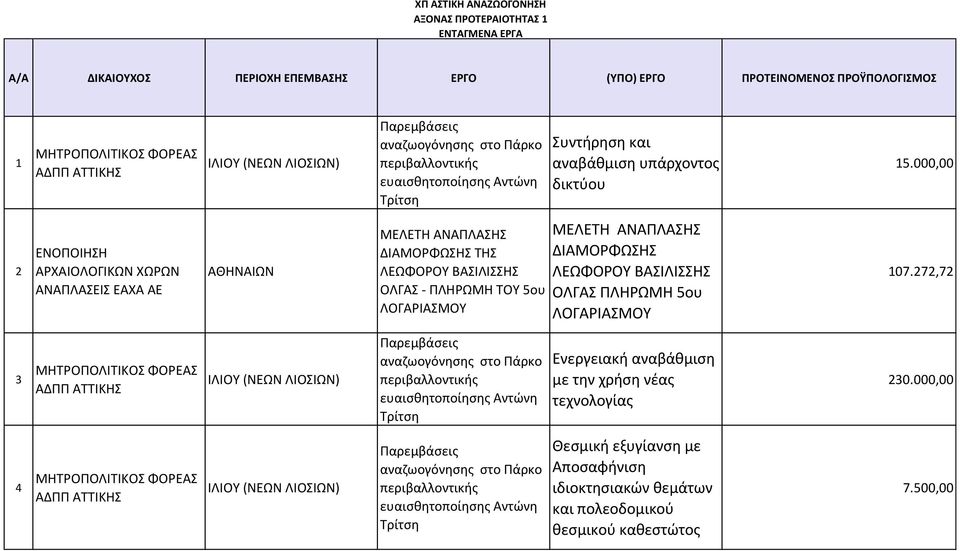 000,00 2 ΑΘΗΝΑΙΩΝ ΜΕΛΕΤΗ ΑΝΑΠΛΑΣΗΣ ΔΙΑΜΟΡΦΩΣΗΣ ΤΗΣ ΛΕΩΦΟΡΟΥ ΒΑΣΙΛΙΣΣΗΣ ΟΛΓΑΣ - ΠΛΗΡΩΜΗ ΤΟΥ 5ου ΛΟΓΑΡΙΑΣΜΟΥ ΜΕΛΕΤΗ