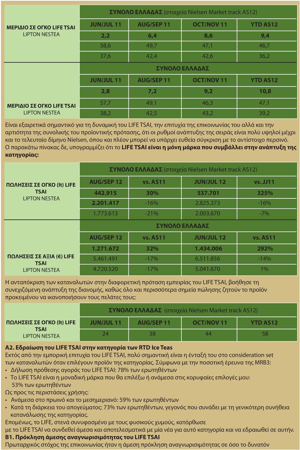 επικοινωνίας του αλλά και την αρτιότητα της συνολικής του προϊοντικής πρότασης, ότι οι ρυθμοί ανάπτυξης της σειράς είναι πολύ υψηλοί μέχρι και το τελευταίο δίμηνο Nielsen, όπου και πλέον μπορεί να