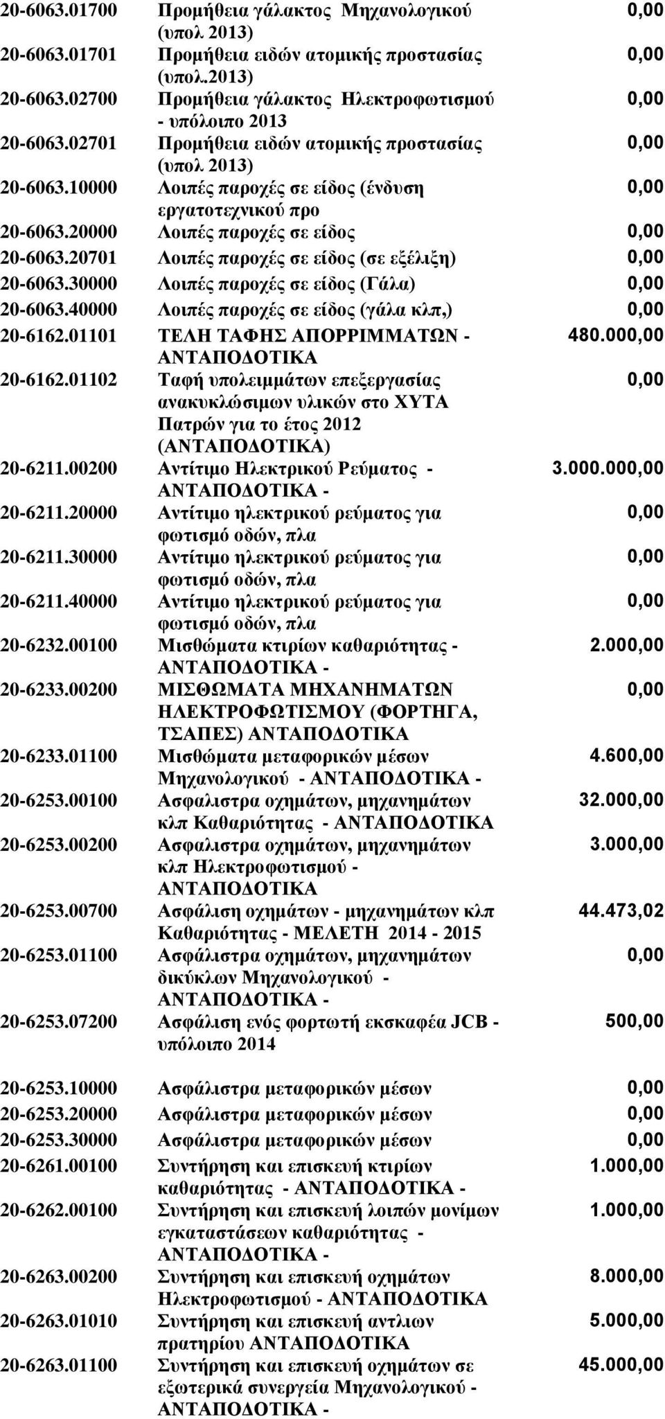 20701 Λοιπές παροχές σε είδος (σε εξέλιξη) 20-6063.30000 Λοιπές παροχές σε είδος (Γάλα) 20-6063.40000 Λοιπές παροχές σε είδος (γάλα κλπ,) 20-6162.01101 ΤΕΛΗ ΤΑΦΗΣ ΑΠΟΡΡΙΜΜΑΤΩΝ - 480.00 20-6162.