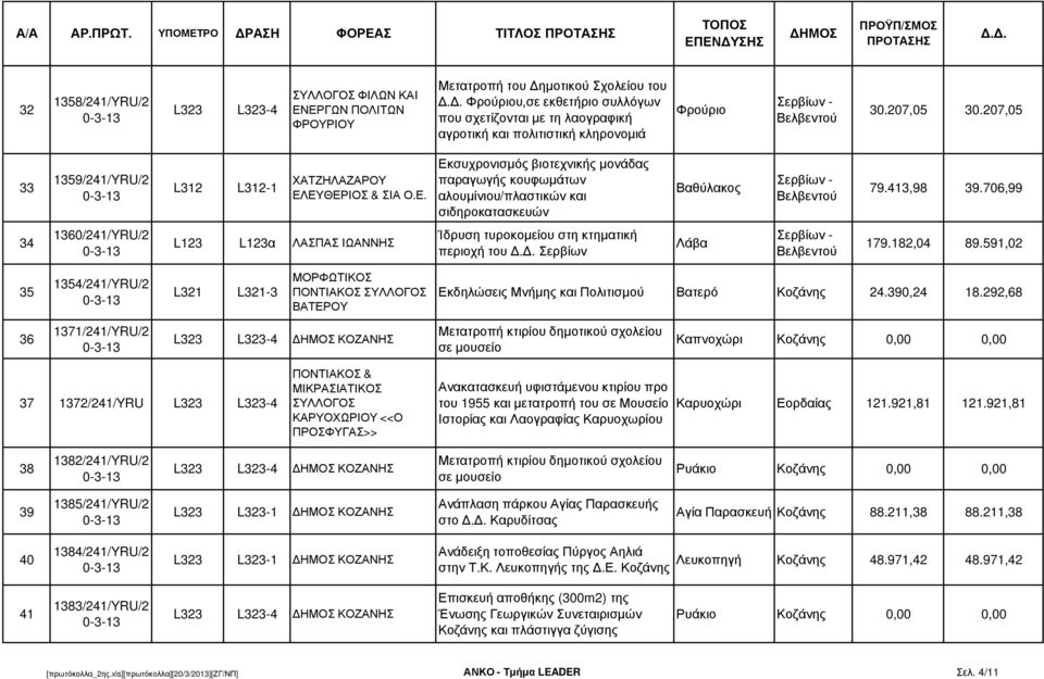 λαογραφική αγροτική και πολιτιστική κληρονοµιά Φρούριο 30.207,05 30.207,05 33 1359/241/YRU/2 L312 L312-1 ΧΑΤΖΗΛΑΖΑΡΟΥ ΕΛ