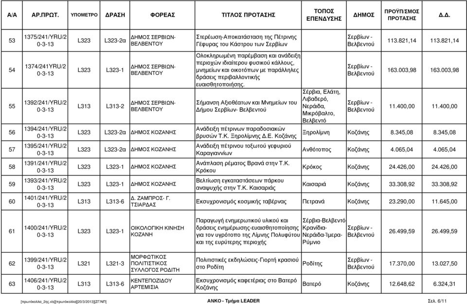 οικοτόπων µε παράλληλες δράσεις περιβαλλοντικής ευαισθητοποιήσης. Σήµανση Αξιοθέατων και Μνηµείων του ήµου Σερβίων- Ανάδειξη πέτρινων παραδοσιακών βρυσών Τ.Κ. Ξηρολίµνης.Ε.