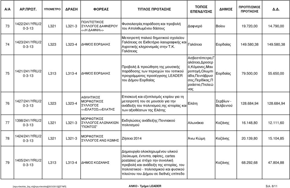 580,38 Γαλάτειας 75 1421/241/YRU/2 L313 L313-4 ΕΟΡ ΑΙΑΣ Προβολή & προώθηση της µουσικής παράδοσης των περιοχών του τοπικού προγράµµατος προσέγγισης LEADER του ήµου Εορδαίας Ασβεστόπετρα,Γ αλάτεια,