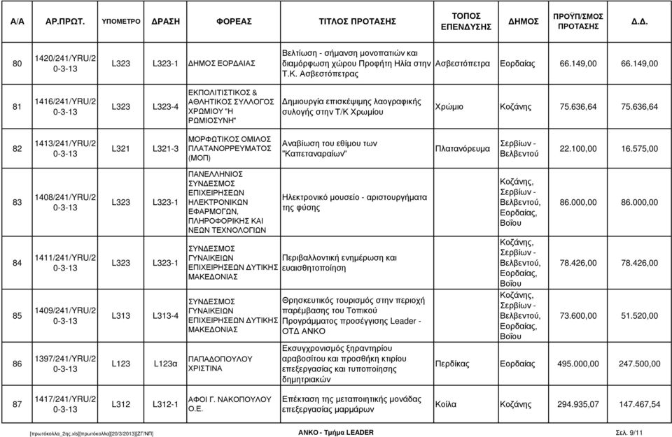 636,64 82 1413/241/YRU/2 ΟΜΙΛΟΣ ΠΛΑΤΑΝΟΡΡΕΥΜΑΤΟΣ (ΜΟΠ) Αναβίωση του εθίµου των "Καπεταναραίων" Πλατανόρευµα 22.100,00 16.