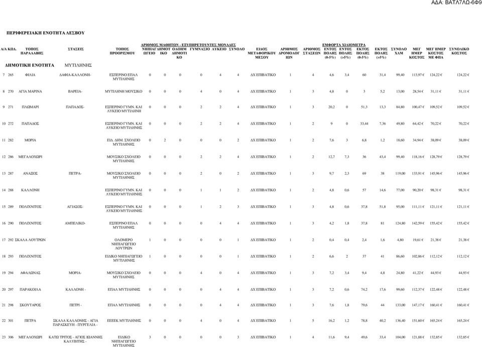 ΣΤΑΣΕΩΝ ΠΟΛΗΣ ΠΟΛΗΣ ΠΟΛΗΣ ΠΟΛΗΣ ΧΛΜ ΗΜΕΡ ΚΟΣΤΟΣ ΚΟΣΤΟΣ ΚΟ ΜΕΣΟΥ ΙΩΝ (0-5%) (>5%) (0-5%) (>5%) ΚΟΣΤΟΣ ΜΕ ΦΠΑ 7 265 ΦΙΛΙΑ ΑΦΙΑ-ΚΑΛΛΟΝΗ- ΕΣΠΕΡΙΝΟ ΕΠΑΛ 0 0 0 0 4 4 Χ ΕΠΙΒΑΤΙΚΟ 1 4 4,6 3,4 60 31,4 99,40