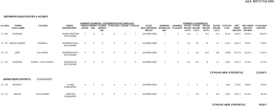 ΣΤΑΣΕΩΝ ΠΟΛΗΣ ΠΟΛΗΣ ΠΟΛΗΣ ΠΟΛΗΣ ΧΛΜ ΗΜΕΡ ΚΟΣΤΟΣ ΚΟΣΤΟΣ ΚΟ ΜΕΣΟΥ ΙΩΝ (0-5%) (>5%) (0-5%) (>5%) ΚΟΣΤΟΣ ΜΕ ΦΠΑ 24 309 ΠΛΩΜΑΡΙ ΕΙ ΙΚΟ ΝΗΠ/ΓΕΙΟ 1 0 0 0 0 1 Χ ΕΠΙΒΑΤΙΚΟ 1 2 11,8 6 30,2 33,4 81,40 99,50