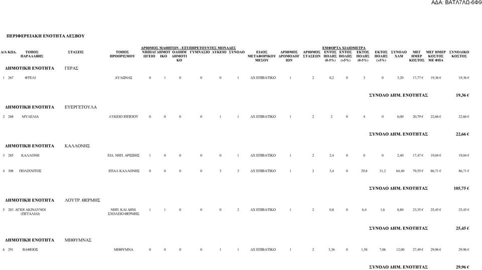 ΣΤΑΣΕΩΝ ΠΟΛΗΣ ΠΟΛΗΣ ΠΟΛΗΣ ΠΟΛΗΣ ΧΛΜ ΗΜΕΡ ΚΟΣΤΟΣ ΚΟΣΤΟΣ ΚΟ ΜΕΣΟΥ ΙΩΝ (0-5%) (>5%) (0-5%) (>5%) ΚΟΣΤΟΣ ΜΕ ΦΠΑ ΓΕΡΑΣ 1 267 ΦΤΕΛΙ ΑΥΛΩΝΑΣ 0 1 0 0 0 1 Χ ΕΠΙΒΑΤΙΚΟ 1 2 0,2 0 3 0 3,20 17,77 19,36 19,36