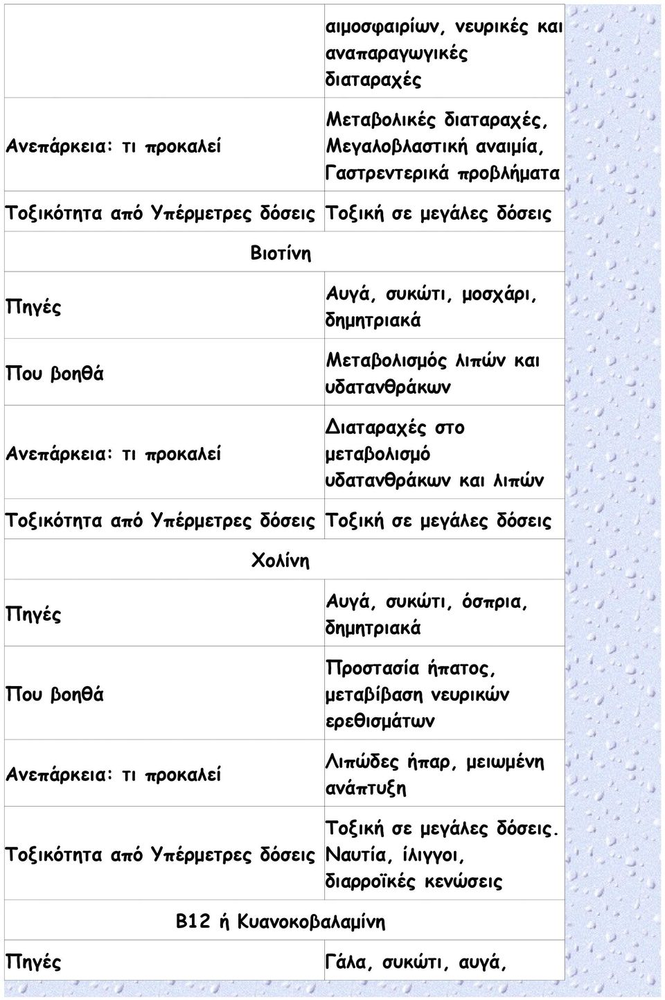 λιπών Τοξικότητα από Υπέρμετρες δόσεις Τοξική σε μεγάλες δόσεις Χολίνη Τοξικότητα από Υπέρμετρες δόσεις Αυγά, συκώτι, όσπρια, δημητριακά Προστασία ήπατος,