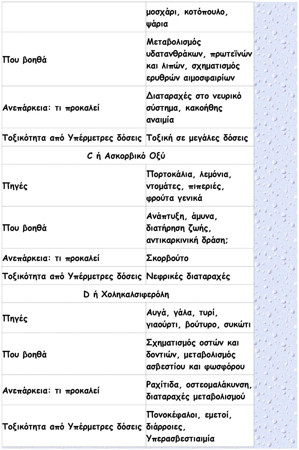 δράση; Σκορβούτο Τοξικότητα από Υπέρμετρες δόσεις Νεφρικές διαταραχές D ή Χοληκαλσιφερόλη Τοξικότητα από Υπέρμετρες δόσεις Αυγά, γάλα, τυρί, γιαούρτι, βούτυρο, συκώτι