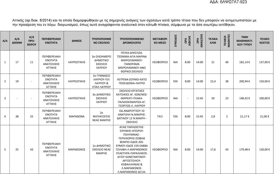 αναλυτικά στον κάτωθι πίνακα, σύμφωνα με τα όσα ανωτέρω εκτέθηκαν.