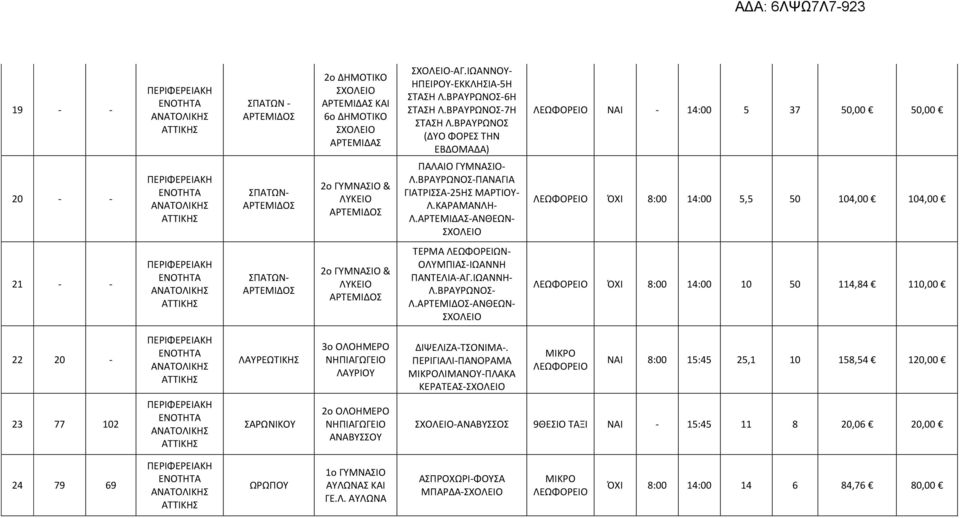 ΑΡΤΕΜΙΔΑΣ-ΑΝΘΕΩΝ- ΝΑΙ - 14:00 5 37 50,00 50,00 ΌΧΙ 8:00 14:00 5,5 50 104,00 104,00 21 - - ΣΠΑΤΩΝ- ΑΡΤΕΜΙΔΣ & ΛΥΚΕΙ ΑΡΤΕΜΙΔΣ ΤΕΡΜΑ ΛΕΩΦΡΕΙΩΝ- ΛΥΜΠΙΑΣ-ΙΩΑΝΝΗ ΠΑΝΤΕΛΙΑ-ΑΓ.ΙΩΑΝΝΗ- Λ.ΒΡΑΥΡΩΝΣ- Λ.