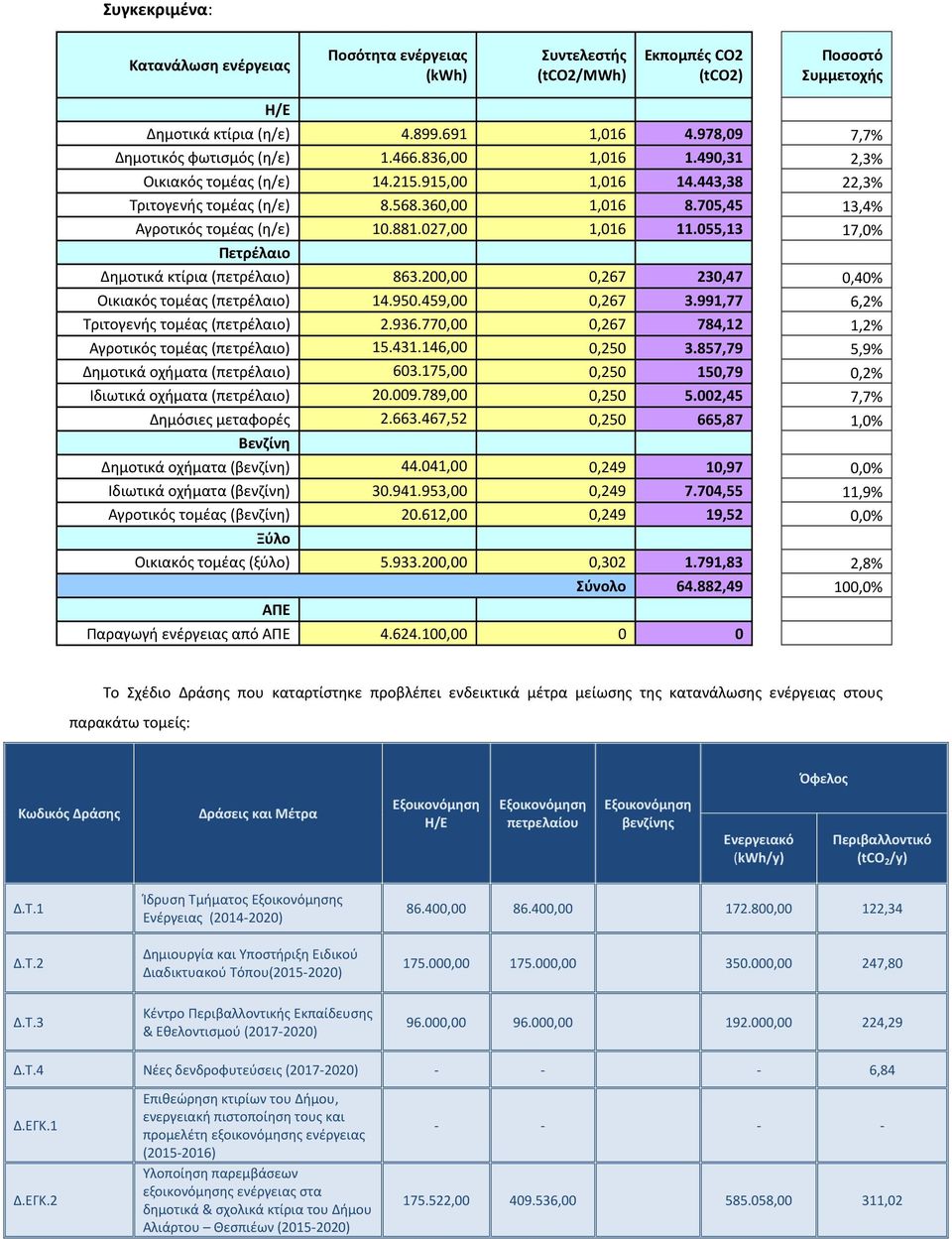 705,45 13,4% Αγροτικός τομέας (η/ε) 10.881.027,00 1,016 11.055,13 17,0% Πετρέλαιο Δημοτικά κτίρια (πετρέλαιο) 863.200,00 0,267 230,47 0,40% Οικιακός τομέας (πετρέλαιο) 14.950.459,00 0,267 3.