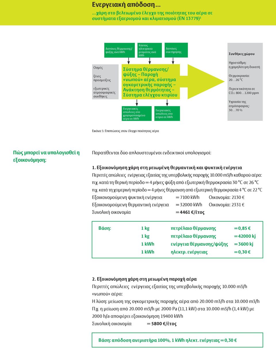δυνατή Θερµοκρασία: 20 26 C Περιεκτικότητα σε CO2: 800 1200 ppm Υγρασία της ατµόσφαιρας: 30 70 % Εικόνα 5: Επιπτώσεις στον έλεγχο ποιότητας αέρα Πώς µπορεί να υπολογισθεί η εξοικονόµηση; Παρατίθενται