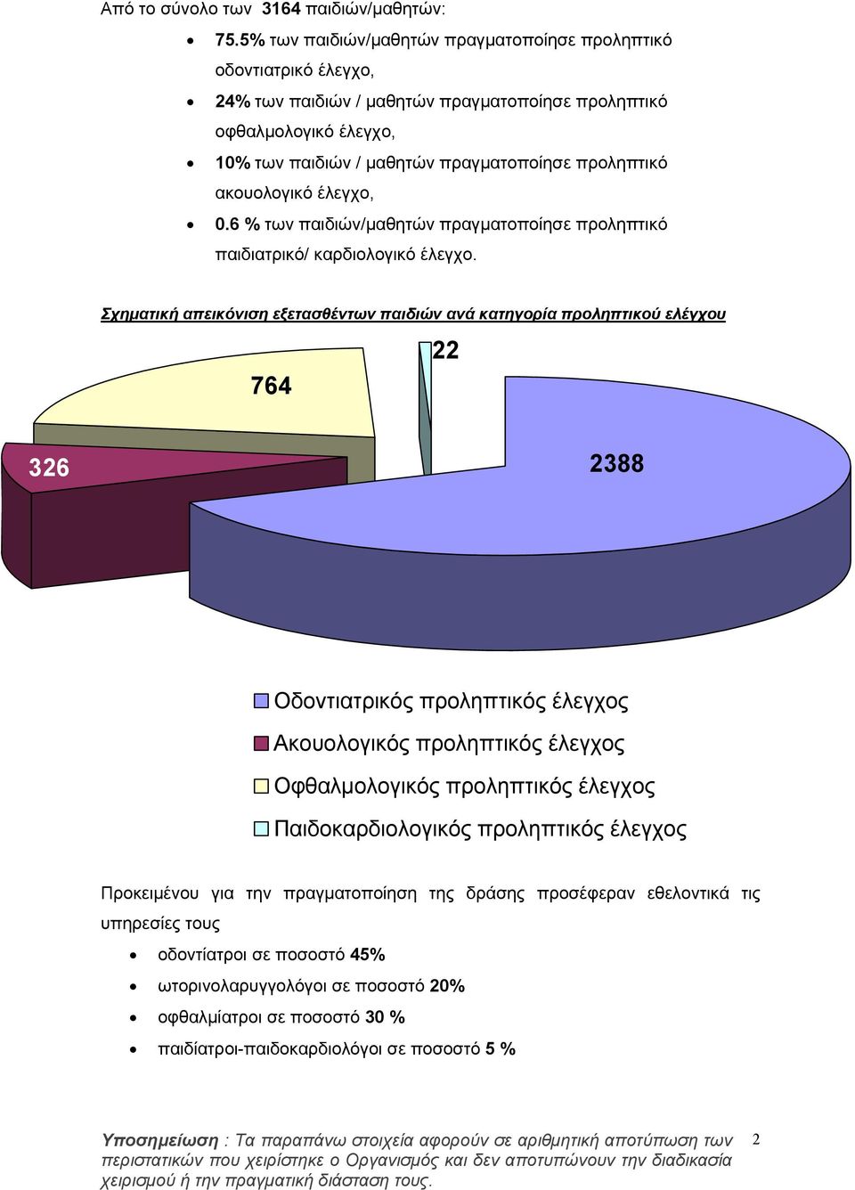 ακουολογικό έλεγχο,.6 % των παιδιών/μαθητών πραγματοποίησε προληπτικό παιδιατρικό/ καρδιολογικό έλεγχο.