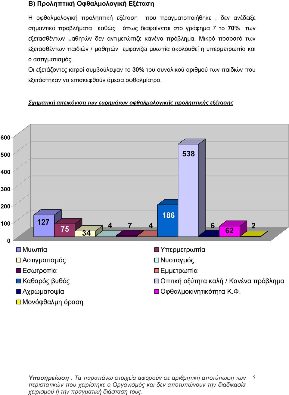 Οι εξετάζοντες ιατροί συμβούλεψαν το 3% του συνολικού αριθμού των παιδιών που εξετάστηκαν να επισκεφθούν άμεσα οφθαλμίατρο.