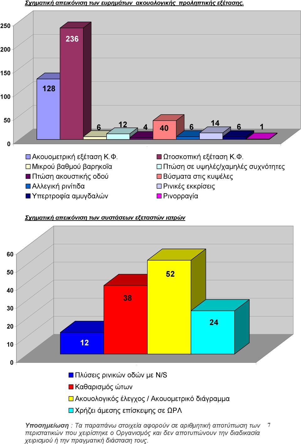 Πτώση σε υψηλές/χαμηλές συχνότητες Βύσματα στις κυψέλες Ρινικές εκκρίσεις Ρινορραγία Σχηματική απεικόνιση των συστάσεων