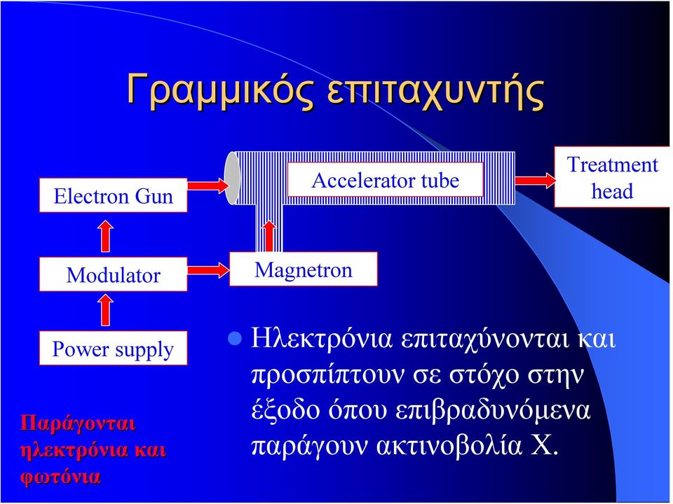 ηλεκτρόνια και φωτόνια Ηλεκτρόνια επιταχύνονται και