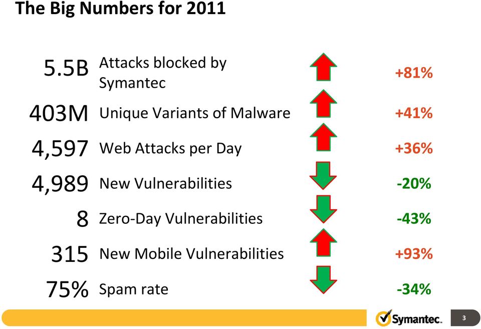 Malware +41% 4,597 Web Attacks per Day +36% 4,989 New