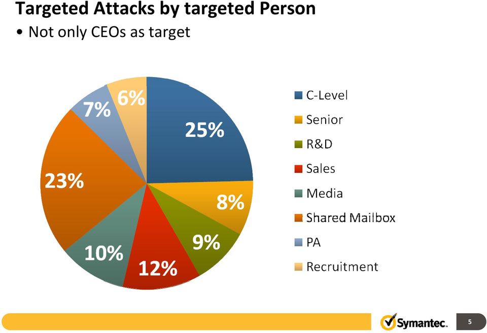 targeted Person
