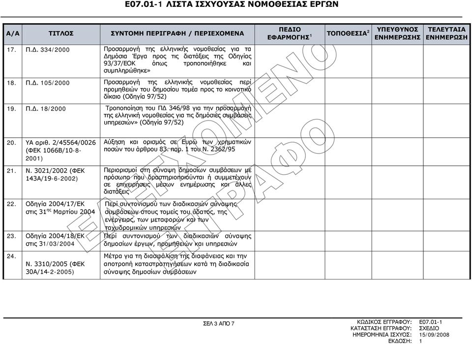 3021/2002 (ΦΕΚ 143Α/19-6-2002) 22. Οδηγία 2004/17/ΕΚ στις 31 ης Μαρτίου 2004 23. Οδηγία 2004/18/ΕΚ στις 31/03/2004 Αύξηση και ορισμός σε Ευρώ των χρηματικών ποσών του άρθρου 83. παρ. 1 του Ν.