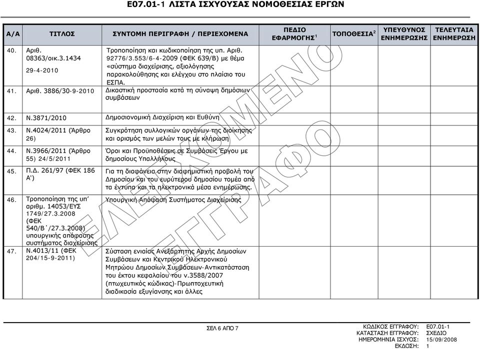 Ν.3871/2010 Δημοσιονομική Διαχείριση και Ευθύνη 43. Ν.4024/2011 (Άρθρο 26) 44. Ν.3966/2011 (Άρθρο 55) 24/5/2011 45. Π.Δ. 261/97 (ΦΕΚ 186 Α') 46. Τροποποίηση της υπ αριθμ. 14053/ΕΥΣ 1749/27.3.2008 (ΦΕΚ 540/Β /27.