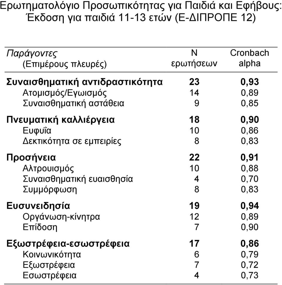 Ευφυΐα 10 0,86 Δεκτικότητα σε εμπειρίες 8 0,83 Προσήνεια 22 0,91 Αλτρουισμός 10 0,88 Συναισθηματική ευαισθησία 4 0,70 Συμμόρφωση 8 0,83