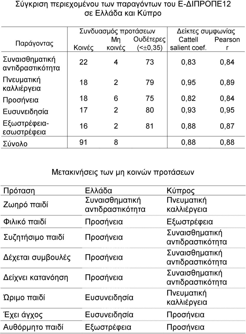 r 22 4 73 0,83 0,84 18 2 79 0,95 0,89 Προσήνεια 18 6 75 0,82 0,84 Ευσυνειδησία 17 2 80 0,93 0,95 Εξωστρέφειαεσωστρέφεια 16 2 81 0,88 0,87 Σύνολο 91 8 0,88 0,88 Μετακινήσεις των μη κοινών