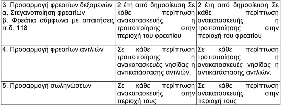 118 2 έτη από δημοσίευση Σε 2 έτη από δημοσίευση Σε κάθε περίπτωση κάθε περίπτωση ανακατασκευής η ανακατασκευής η τροποποίησης στην τροποποίησης στην