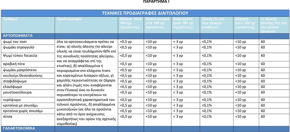 αραβική πίτα και να αναγράφεται επί της ετικέτας), β) απαλλαγμένα ή ψωμάκι μακρόστενο περιορισμένα στο ελάχιστο trans κουλούρι Θεσσαλονίκης και κορεσμένων λιπαρών οξέων, γ) σταφιδόψωμο χαμηλής