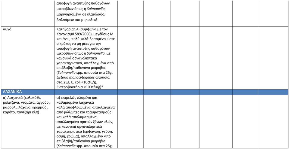 Salmonella, με κανονικά οργανοληπτικά χαρακτηριστικά, απαλλαγμένα από επιβλαβή/παθογόνα μικρόβια (Salmonella spp. απουσία στα 25g, Listeria monocytogenes απουσία στα 25g, E.