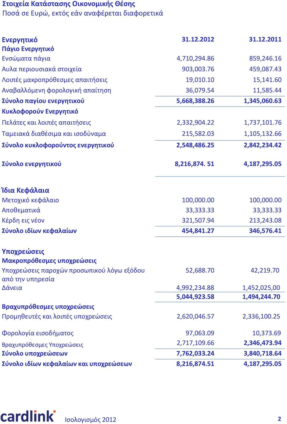 63 Κυκλοφορούν Ενεργητικό Πελάτες και λοιπές απαιτήσεις 2,332,904.22 1,737,101.76 Ταμειακά διαθέσιμα και ισοδύναμα 215,582.03 1,105,132.66 Σύνολο κυκλοφορούντος ενεργητικού 2,548,486.25 2,842,234.