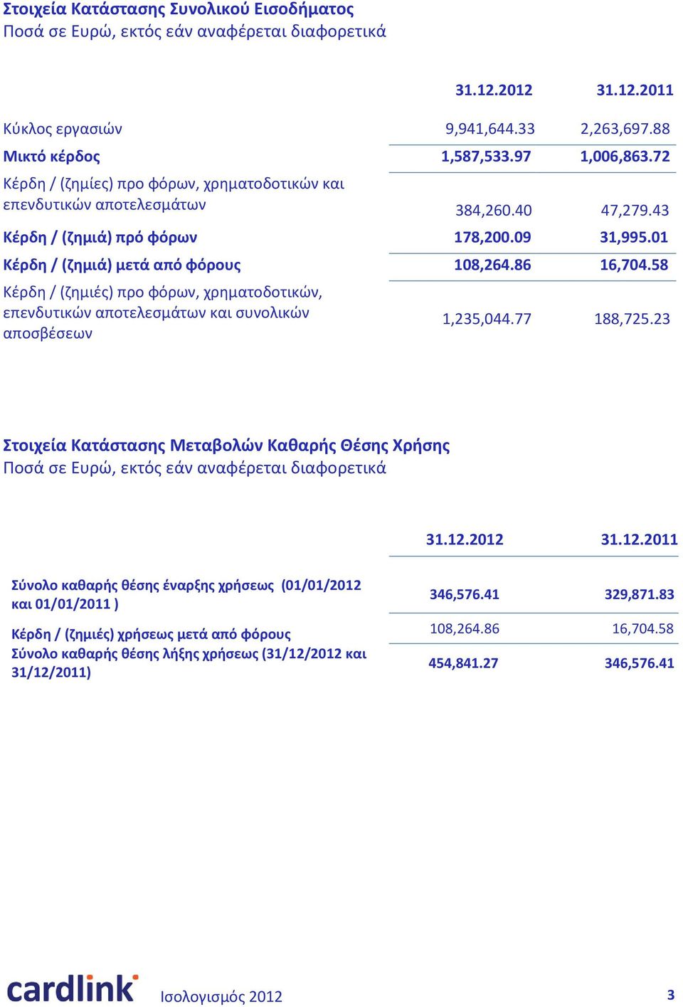 86 16,704.58 Κέρδη / (ζημιές) προ φόρων, χρηματοδοτικών, επενδυτικών αποτελεσμάτων και συνολικών αποσβέσεων 1,235,044.77 188,725.23 Στοιχεία Κατάστασης Μεταβολών Καθαρής Θέσης Χρήσης 31.12.