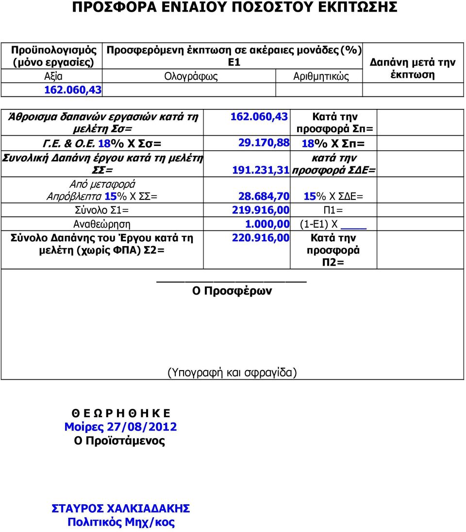 170,88 18% Χ Σπ= Συνολική απάνη έργου κατά τη µελέτη ΣΣ= κατά την 191.231,31 προσφορά Σ Ε= Από µεταφορά Απρόβλεπτα 15% Χ ΣΣ= 28.684,70 15% Χ Σ Ε= Σύνολο Σ1= 219.