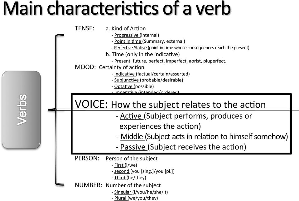 MOOD: Certainty of acnon - IndicaNve (factual/certain/asserted) - SubjuncNve (probable/desirable) - OptaNve (possible) - ImperaNve (intended/ordered) VOICE: How the subject relates to the acnon