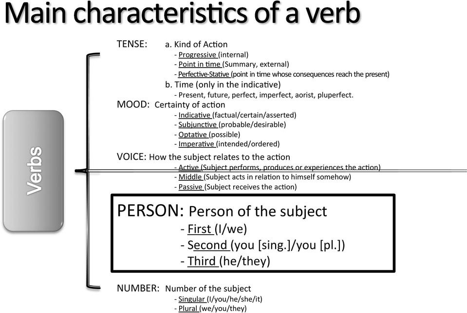 MOOD: Certainty of acnon - IndicaNve (factual/certain/asserted) - SubjuncNve (probable/desirable) - OptaNve (possible) - ImperaNve (intended/ordered) VOICE: How the subject relates to the acnon