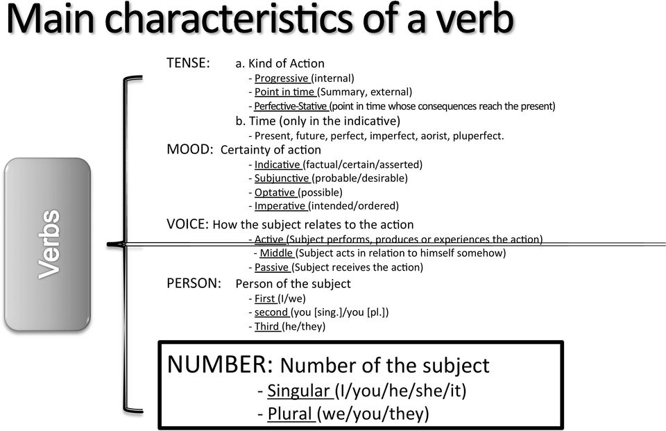 MOOD: Certainty of acnon - IndicaNve (factual/certain/asserted) - SubjuncNve (probable/desirable) - OptaNve (possible) - ImperaNve (intended/ordered) VOICE: How the subject relates to the acnon