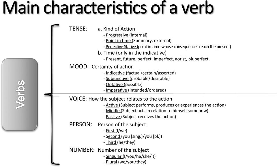 MOOD: Certainty of acnon - IndicaNve (factual/certain/asserted) - SubjuncNve (probable/desirable) - OptaNve (possible) - ImperaNve (intended/ordered) VOICE: How the subject relates to the acnon