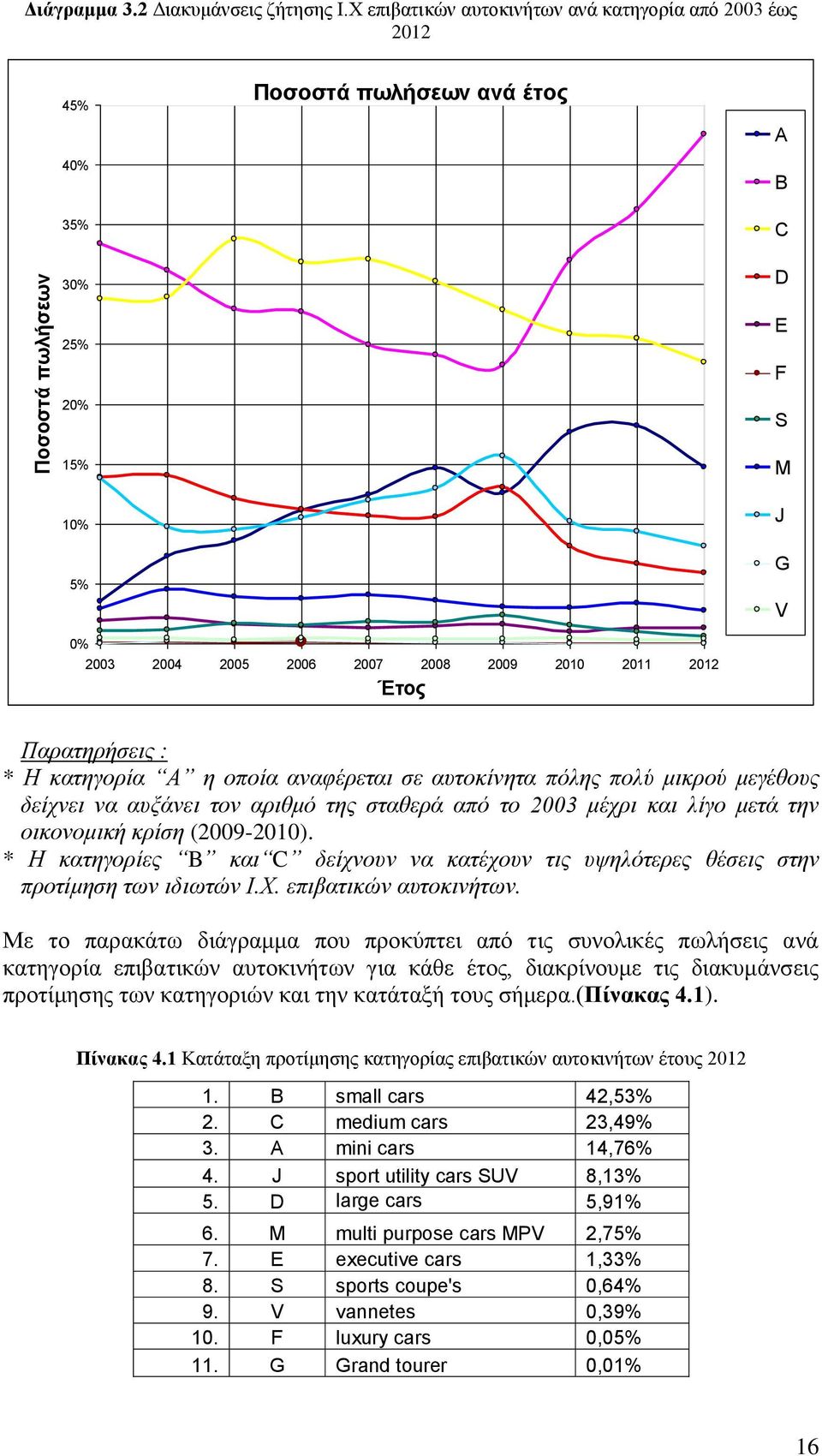 Παρατηρήσεις : * Η κατηγορία Α η οποία αναφέρεται σε αυτοκίνητα πόλης πολύ μικρού μεγέθους δείχνει να αυξάνει τον αριθμό της σταθερά από το 2003 μέχρι και λίγο μετά την οικονομική κρίση (2009-2010).