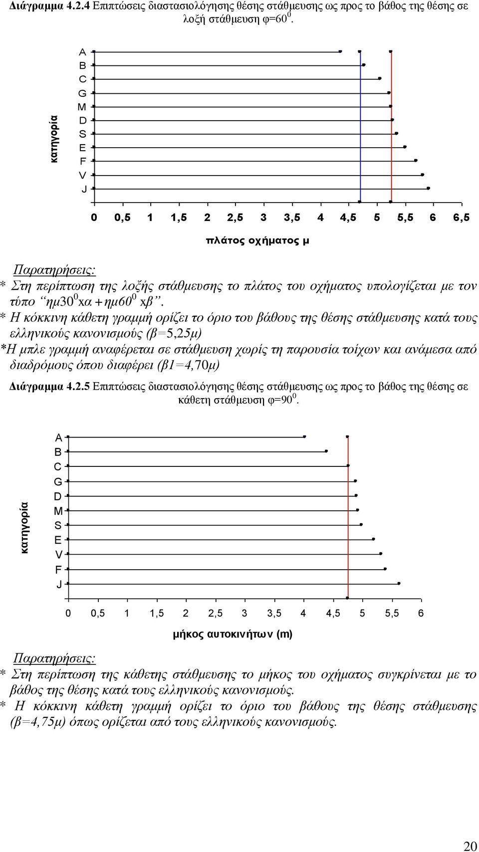 xβ. * Η κόκκινη κάθετη γραμμή ορίζει το όριο του βάθους της θέσης στάθμευσης κατά τους ελληνικούς κανονισμούς (β=5,25μ) *Η μπλε γραμμή αναφέρεται σε στάθμευση χωρίς τη παρουσία τοίχων και ανάμεσα από