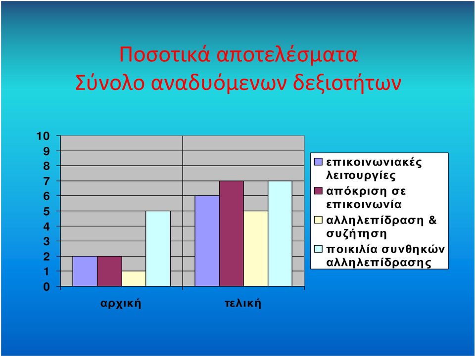 επικοινωνιακές λειτουργίες απόκριση σε